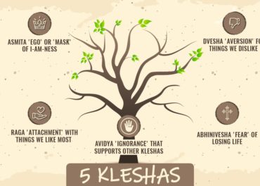 Kleshas – Afflictions
